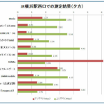 Nifmoのデータ通信速度が遅いのはいつで、速いのは何時